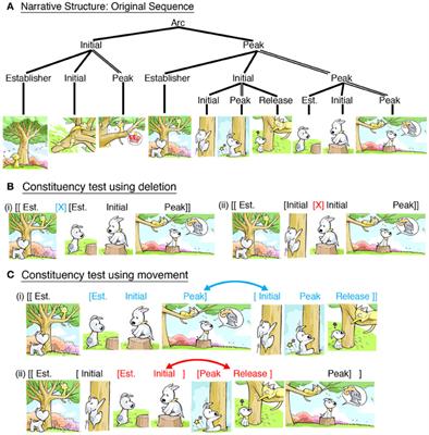 The architecture of visual narrative comprehension: the interaction of narrative structure and page layout in understanding comics